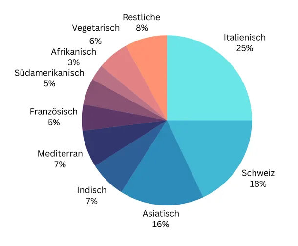 Anteile der verschiedenen Küchenrichtungen in der Region Zürich